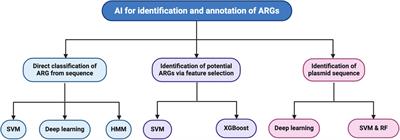 Artificial intelligence tools for the identification of antibiotic resistance genes